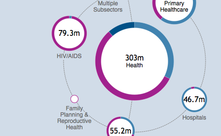 Uganda aid and budget together