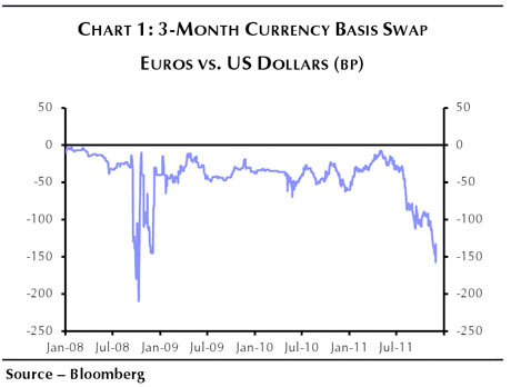 Euros vs dollars swap graph
