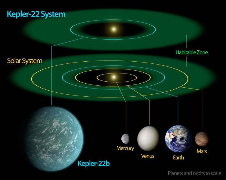 A diagram of the Kepler-22 system