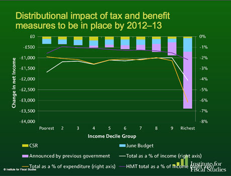 Distributional impact by government