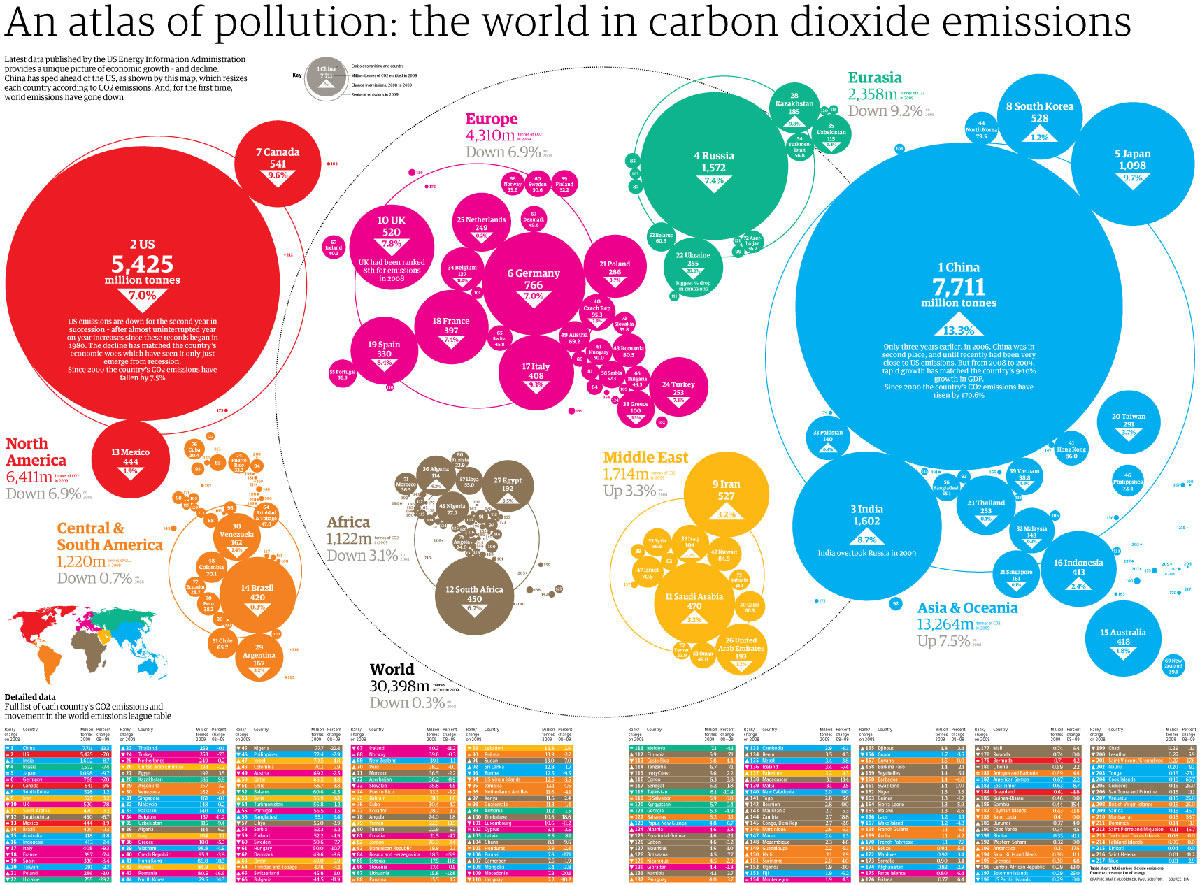 Emissões de dióxido de carbono por país: clique na imagem para amplia-la. Imagem: The Guardian