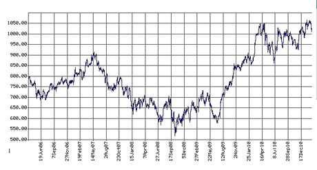 Pearson share price graph
