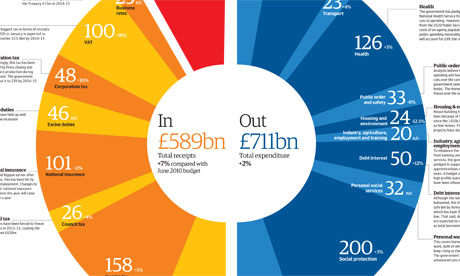 Budget 2011: measures listed and costed. Click image for full graphic