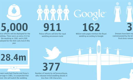 Royal wedding in numbers graphic