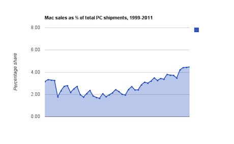 apple vs pc market share