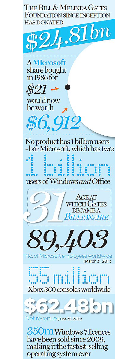 Bill Gates - in numbers