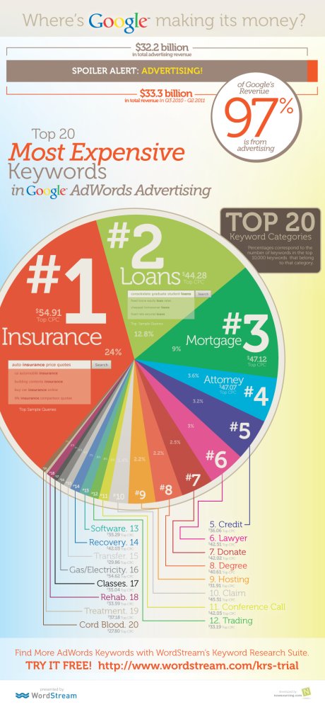 Google's major keyword advertising clients - infographic