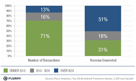 Flurry freemium revenues