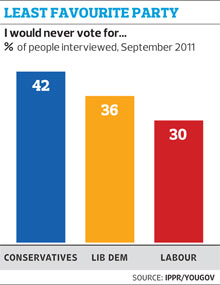 IPPR/YouGov poll on voting intentions