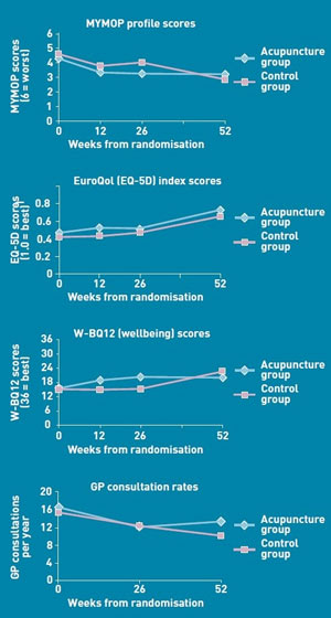 A figure accompanying an acuncture research paper