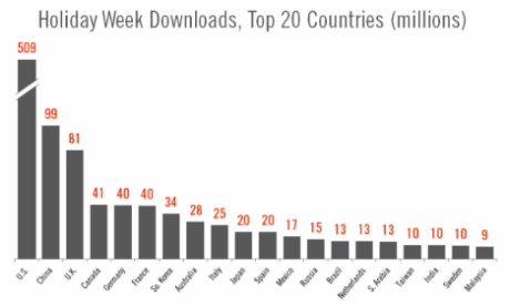 Flurry Christmas stats