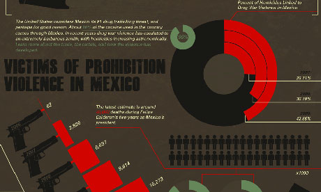 Mexico drug wars graphic