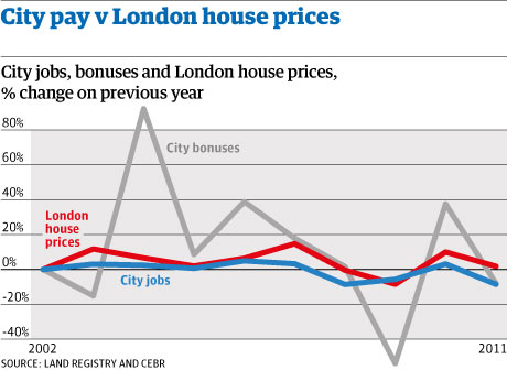 City job losses will hit London property prices, thinktank warns