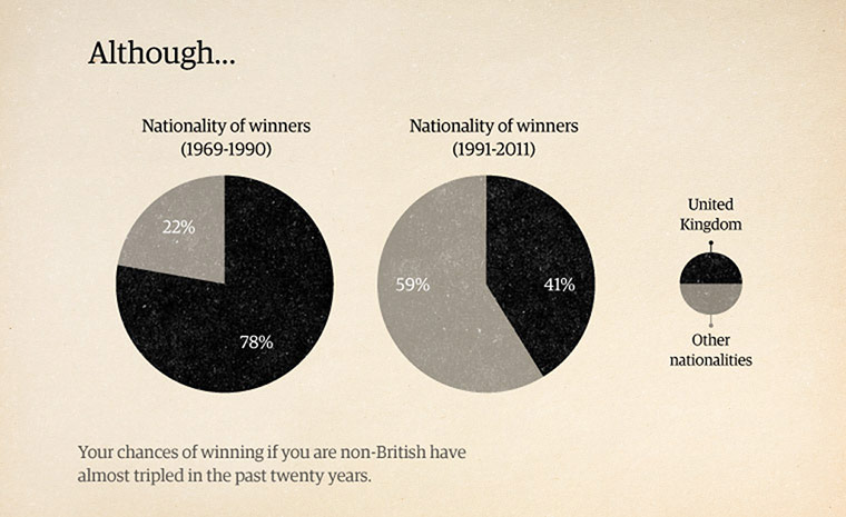 How To Win the Booker: Nationality of winners 