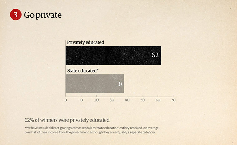 How To Win the Booker: Educational background of Booker winners