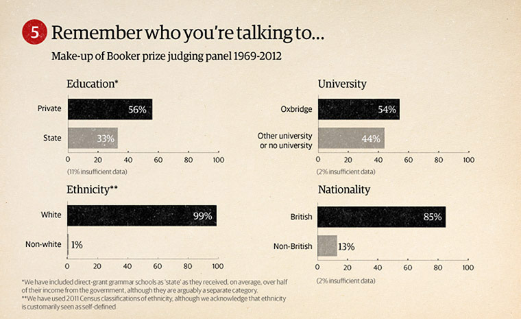 How To Win the Booker: Make-up of Booker prize judging panel