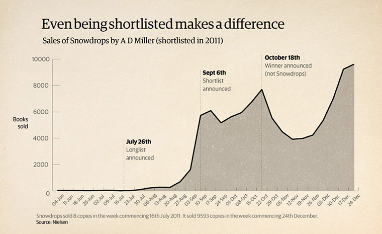 How To Win the Booker: Impact of being shortlisted on sales