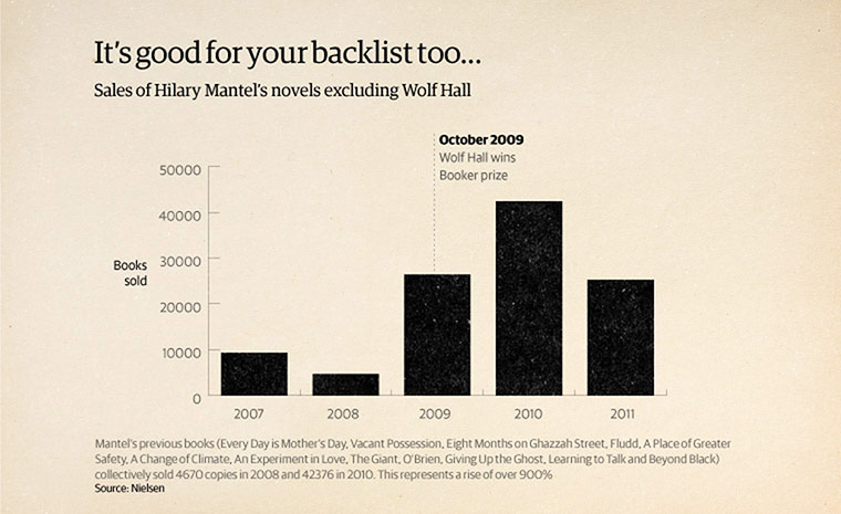 How To Win the Booker: Impact of winning Booker on an author's backlist