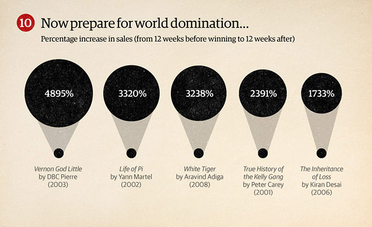 How To Win the Booker: Percentage increase in sales of Booker winners