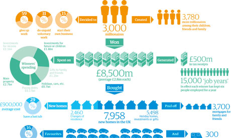 Lottery winners spending