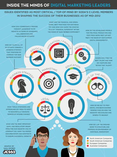 SoDA digital marketing infographic