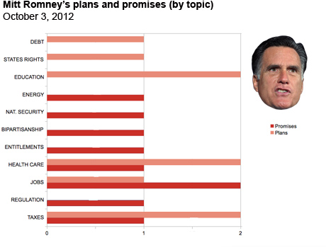 Romney's plans and promises at the first debate 