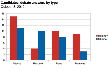 Answers by type - first debate