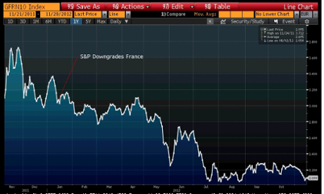 French 10-year bond yields in 2012
