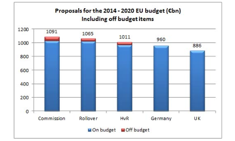 Various proposals for the EU Budget