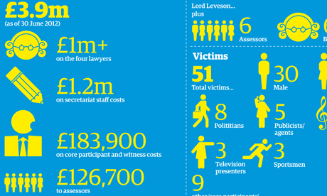 Leveson inquiry in numbers