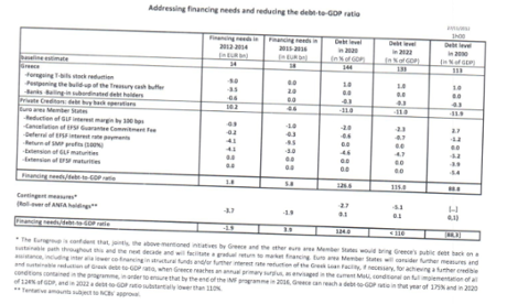 Greece financing needs  table