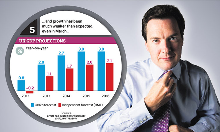 Graphic: UK GDP Projections