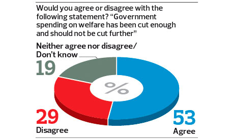 Welfare poll