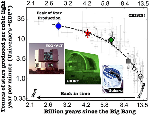 A month in Space: Cosmic GDP crashes 97% as star formation slumps
