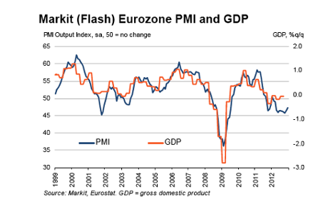 Eurozone PMI vs GDP to December 2012