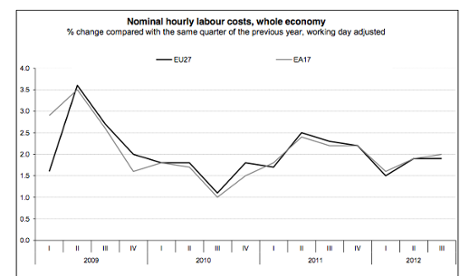 Eurozone labour costs, to Q3 2012