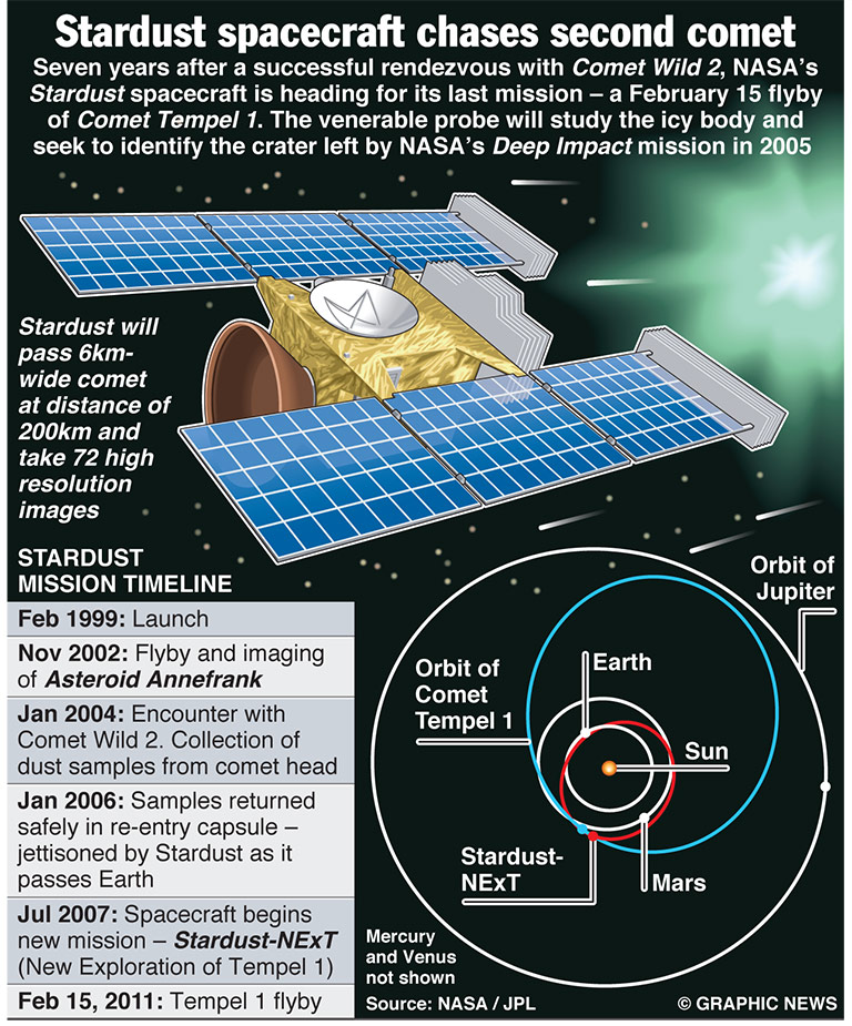 Stardust encounter with comet