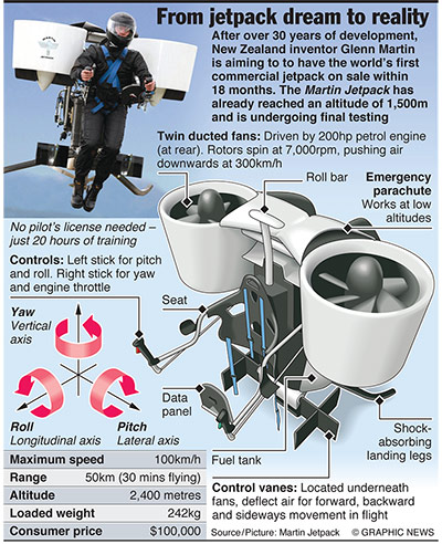 Graphicnews: AVIATION: Martin Jetpack