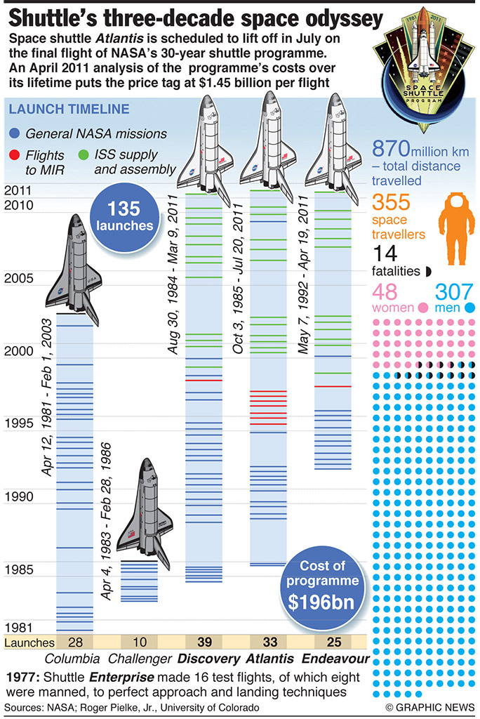 SPACE: Shuttle programme factfile