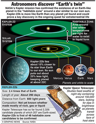 Graphicnews: SPACE: Earth-like planet confirmed
