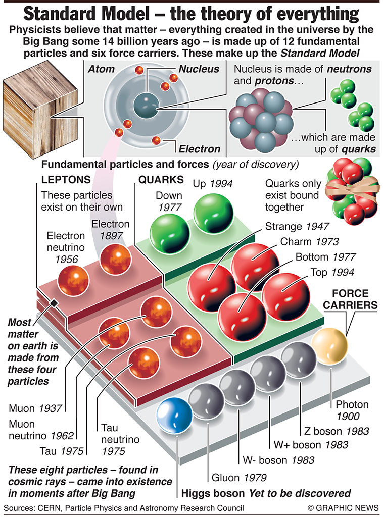 SCIENCE: The Standard Model of physics