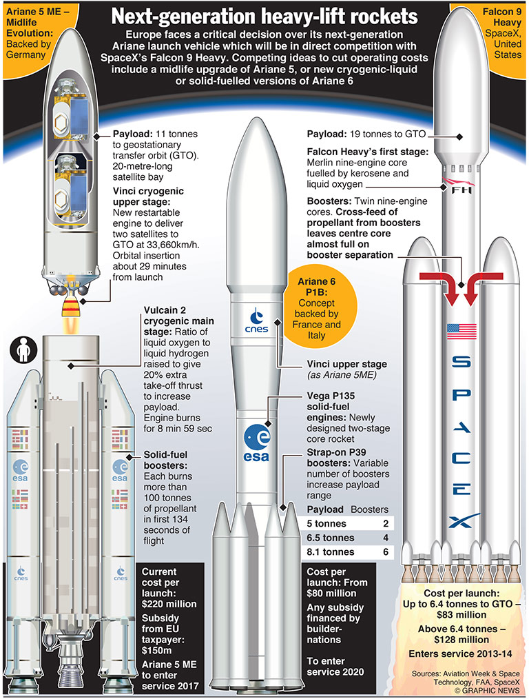 SPACE: Next generation heavy-lift rockets