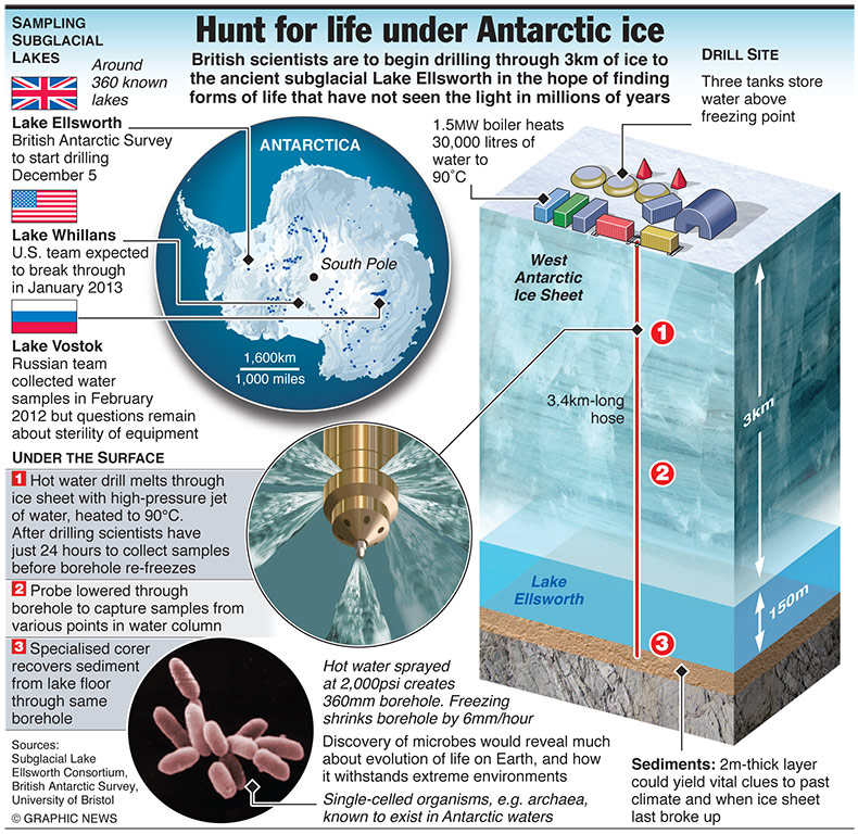 ANTARCTICA: Hunt for subglacial life