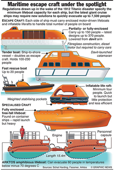 Graphicnews: MARITIME: Spotlight on escape craft