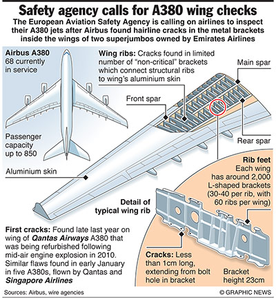 Graphicnews: AVIATION: Europe orders A380 wing checks