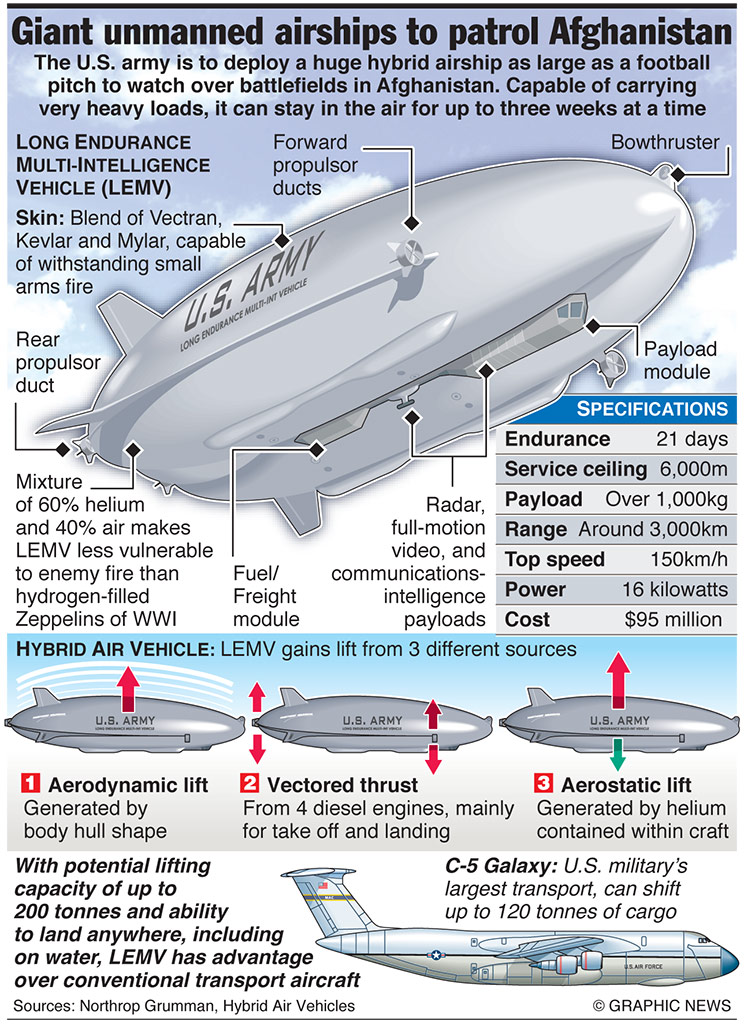 MILITARY: Giant unmanned airships to patrol Afghanistan