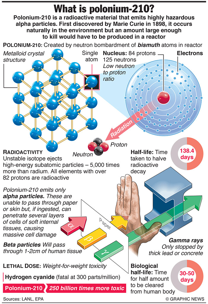 CRIME: What is Polonium-210?