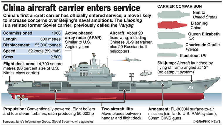 Graphicnews: CHINA: First aircraft carrier enters service