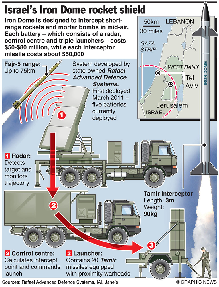 MILITARY: Israel’s Iron Dome rocket shield