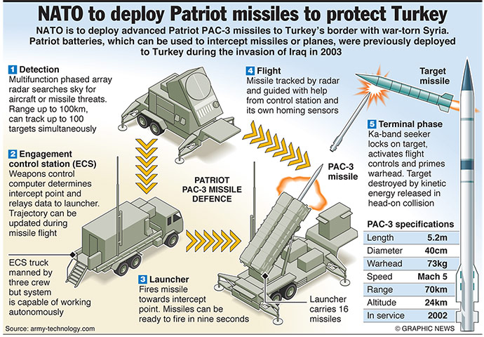 Graphicnews: MILITARY: Patriot missile factfile